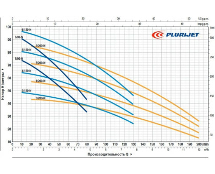 Насос самовсасывающий Pedrollo PLURIJET 5/130X