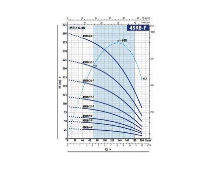 Насос скважинный Pedrollo 4SRm 8/13 F - PD