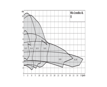 Насос консольно-моноблочный BL 65/220-30/2 PN16 3х400В/50 Гц Wilo 2786221