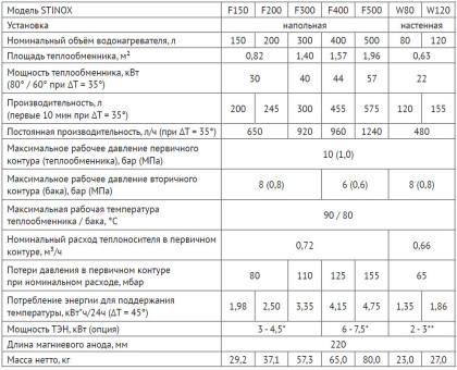 Бойлеры UNI-FITT STINOX F 500 нержавеющая сталь