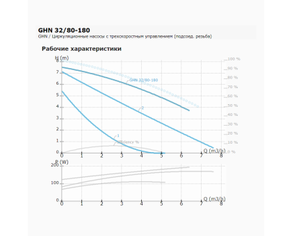 Циркуляционный насос IMP Pumps GHN 32/80-180