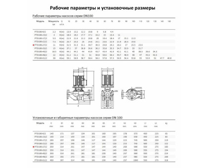 Циркуляционный насос In-Line PURITY PTD 100-27/2