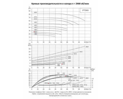 Циркуляционный насос In-Line PURITY PTD 65-22/2