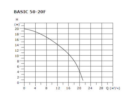 Циркуляционный насос Shinhoo Basic 50-20F