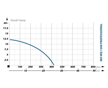 Фекальный насосы IBO WQ 1300 PROFESSIONAL