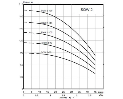 Насос скважинный SMART Install 3" SQW 2-135 1.5 кВт