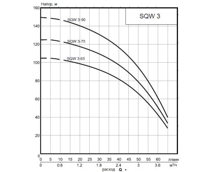 Насос скважинный SMART Install 3" SQW 3-65 0.92 кВт