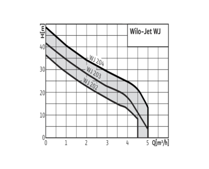 Насос самовсасывающий WJ 202-X EM Wilo 4081221