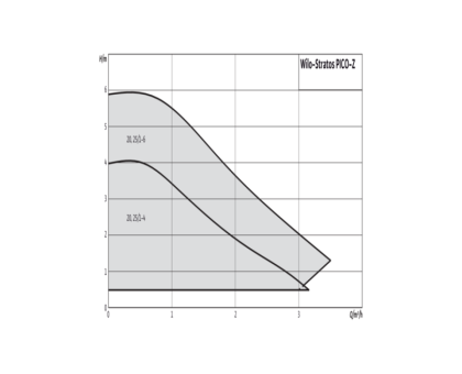 Насос циркуляционный с мокрым ротором для ГВС STRATOS PICO-Z 25/1-6 PN10 1х230В/50 Гц Wilo 4216473(4184693)